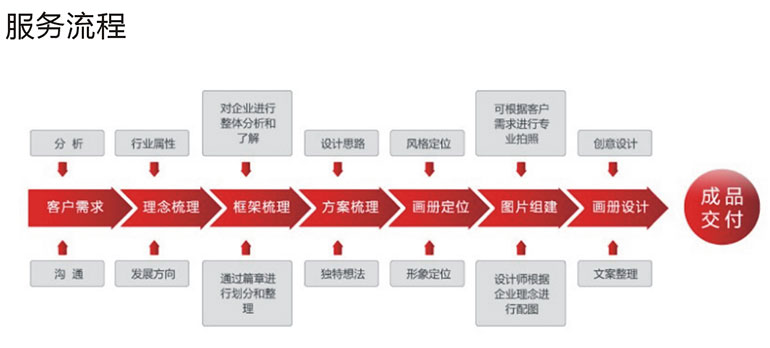 畫冊(cè)設(shè)計(jì)客戶服務(wù)流程